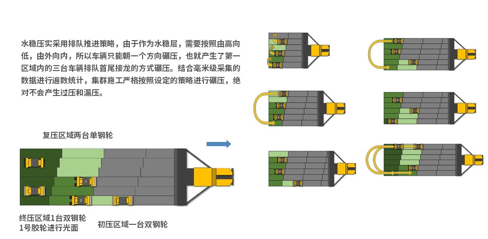 水穩基層智能化集群施工關鍵技術-水穩施工策略