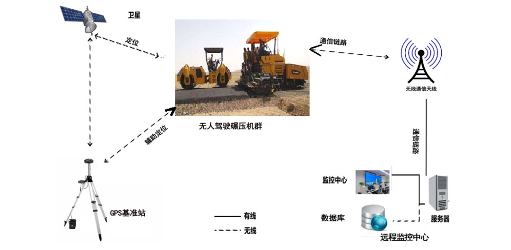 前場攤鋪智能化設備-無人集群施工原理